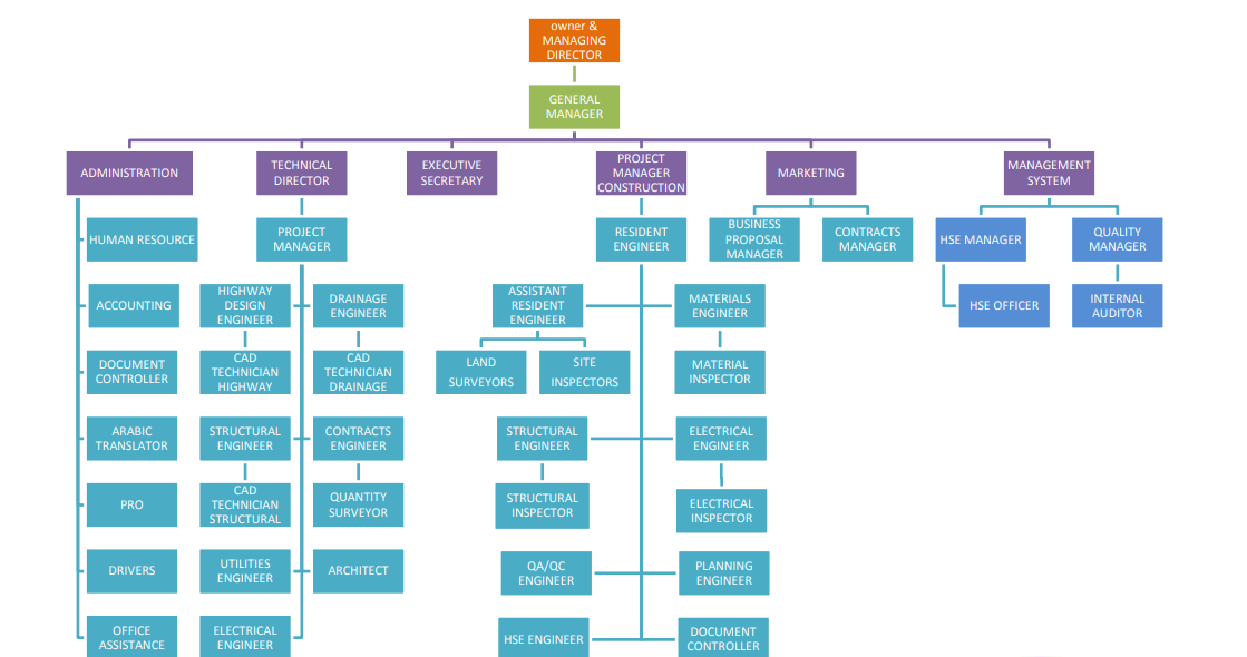 DIWI CONSULT EMIRATES ORGANIZATION CHART